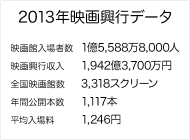 2013年映画興行データ