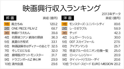 2013年映画興行収入ランキング